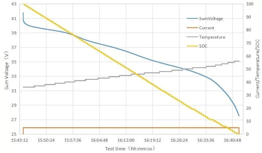 Battery-cell discharge test chart tracking voltage, current, temperature, and state of charge