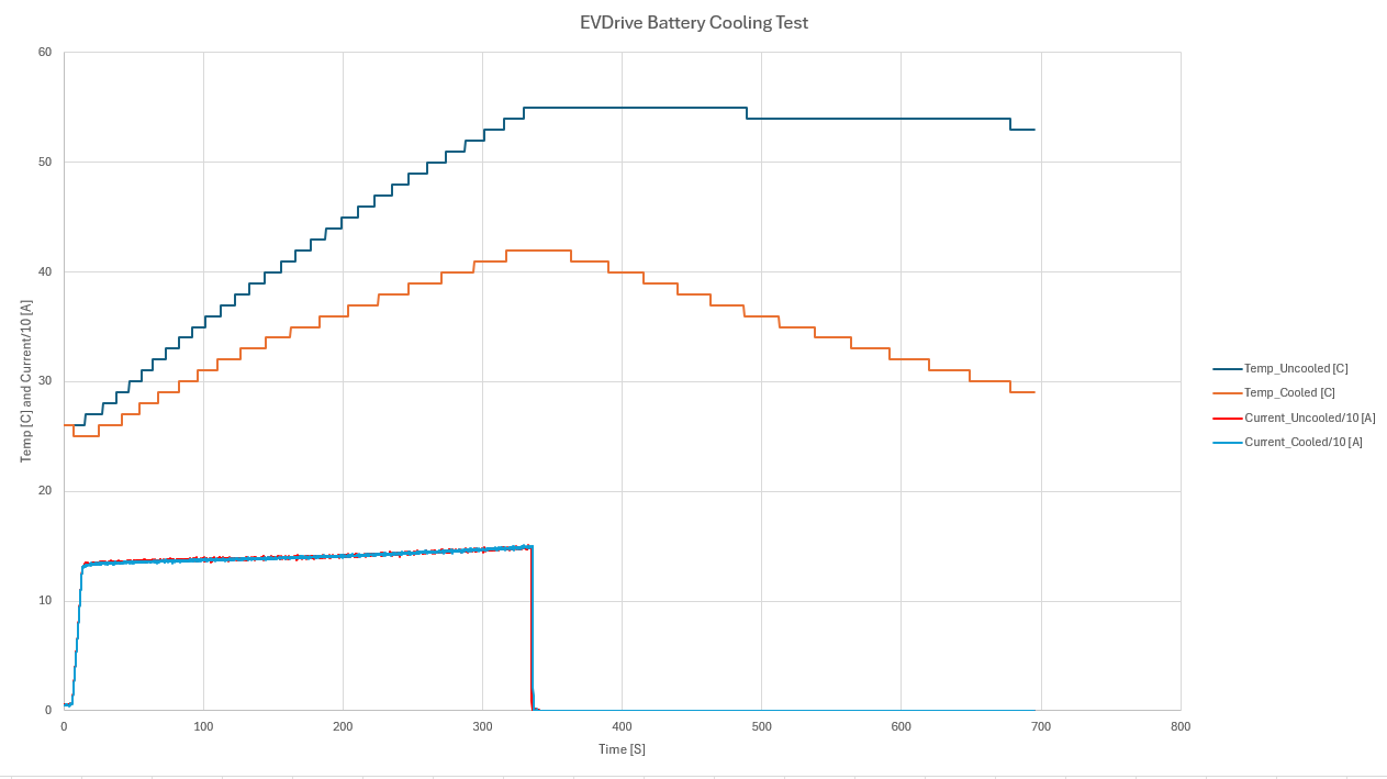 EVDrive battery cooling test graph comparing cell temperatures throughout a test cycle