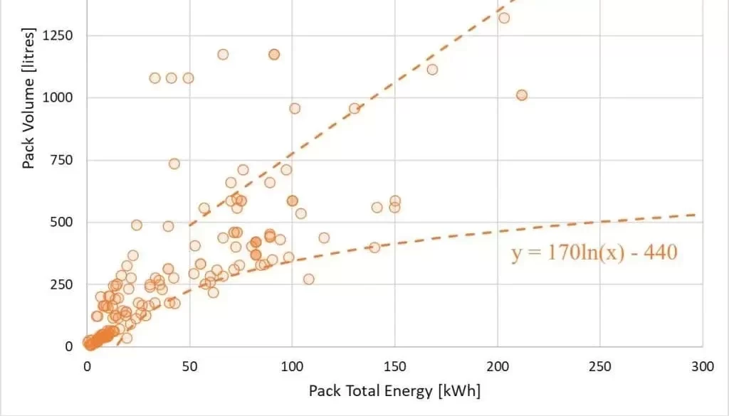 Technical comparison of battery-pack volume and total stored energy